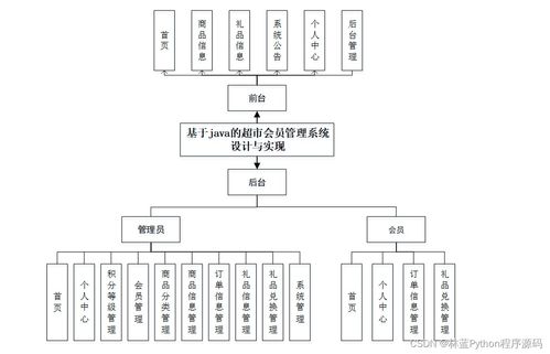 基于Java的超市會員管理系統設計與實現