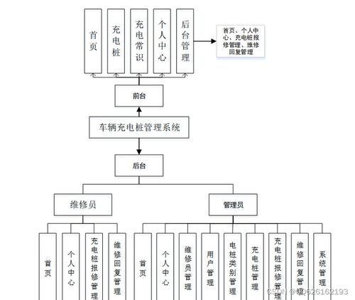 基于SpringBoot和Vue的汽車充電樁管理系統(tǒng)設計與實現(xiàn)