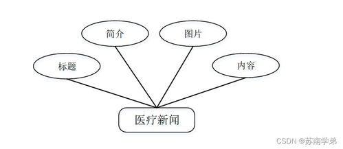 基于SpringBoot的社區醫療服務管理系統設計與實現